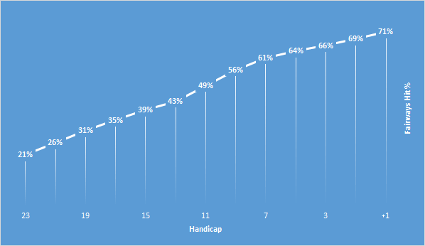 Fairways Hit per Round against Handicap