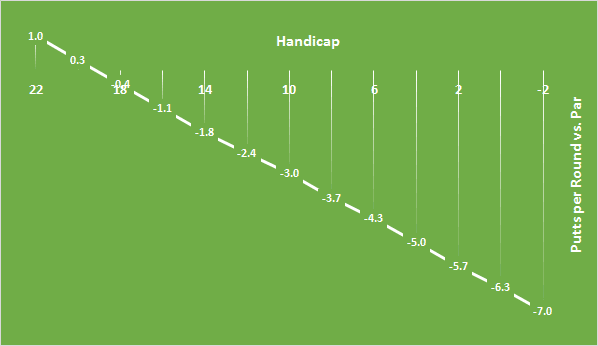 Putts per Round vs. Par against Handicap