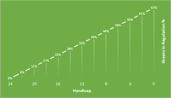 % Greens in Regulation against Handicap