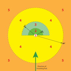 Putting game scoring chart