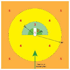 Putting game scoring chart (phony hole)